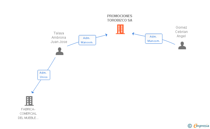 Vinculaciones societarias de PROMOCIONES TOROBIZCO SA