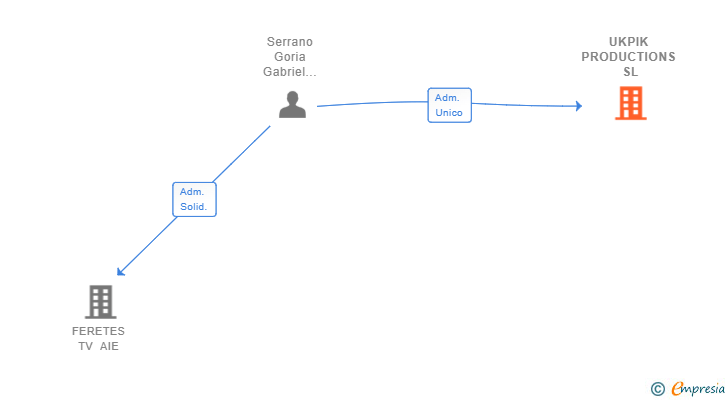 Vinculaciones societarias de UKPIK PRODUCTIONS SL