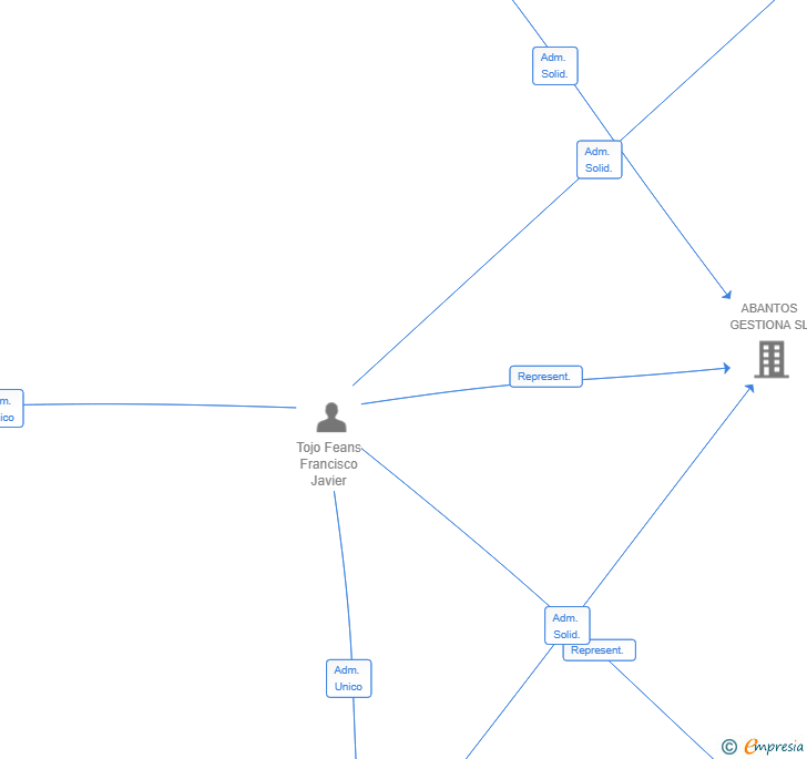 Vinculaciones societarias de AGRUPPAMENTO SL
