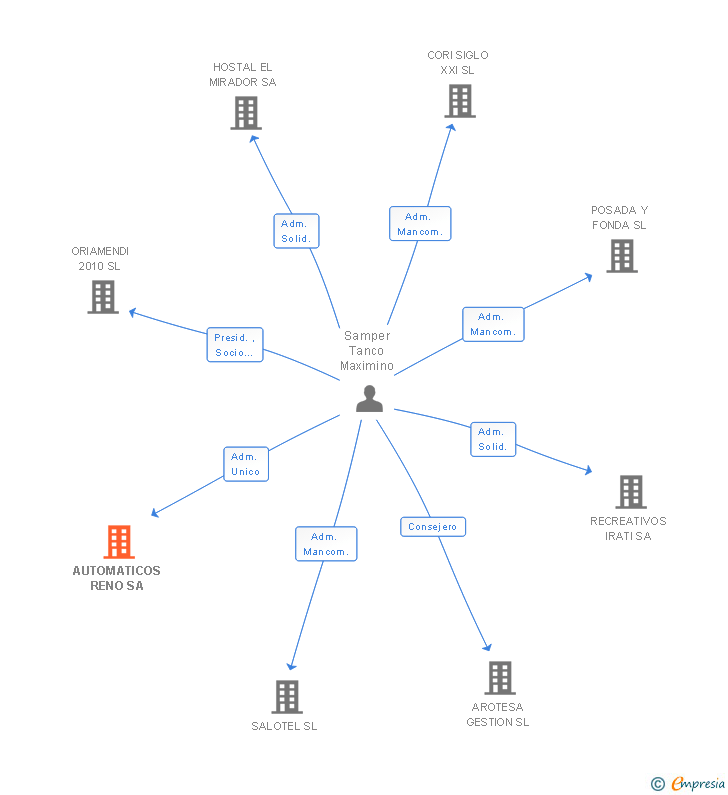 Vinculaciones societarias de AUTOMATICOS RENO SA