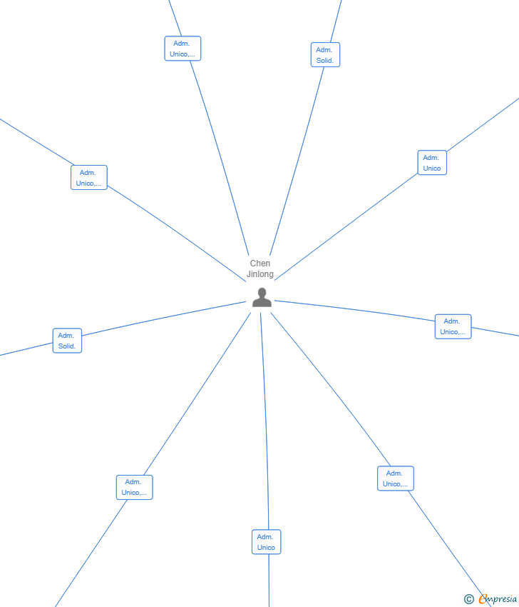 Vinculaciones societarias de SHISHIMAI SL