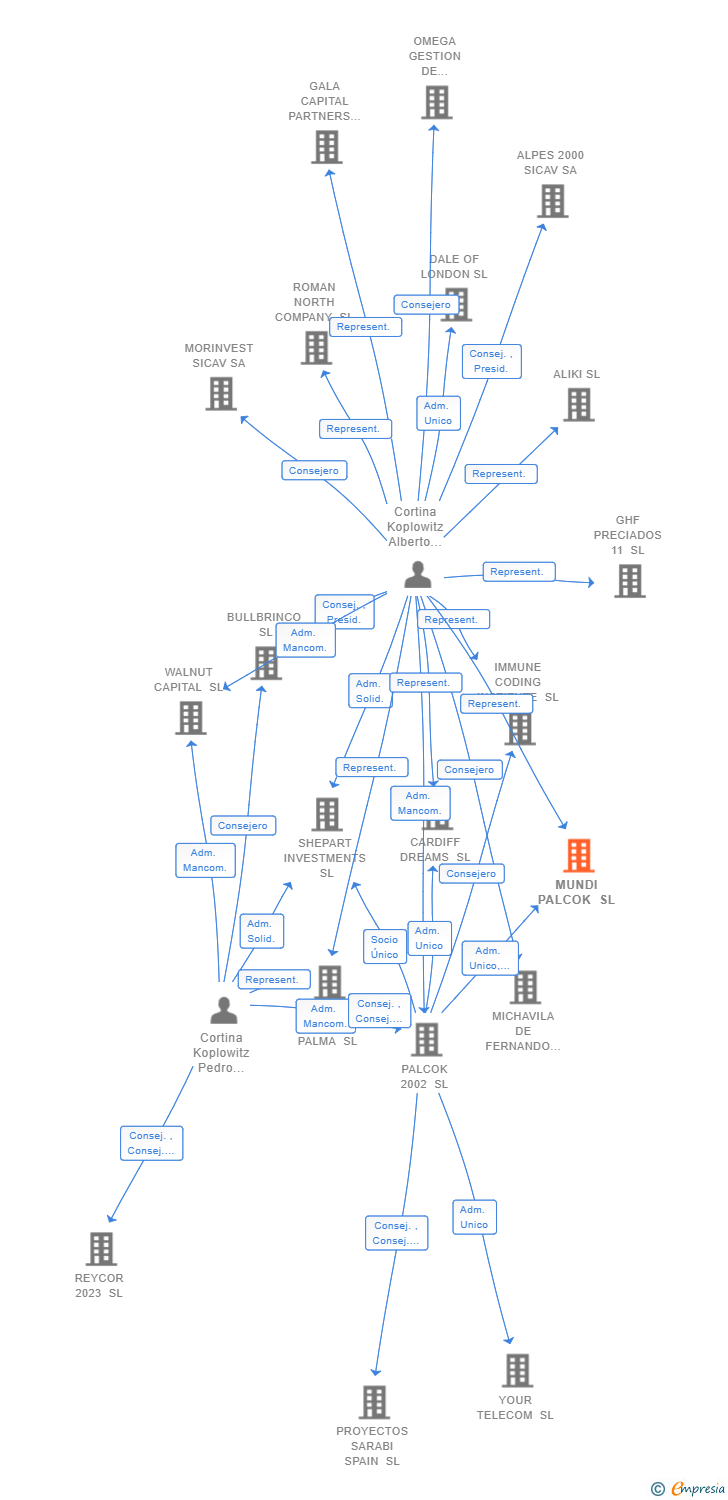 Vinculaciones societarias de MUNDI PALCOK SL