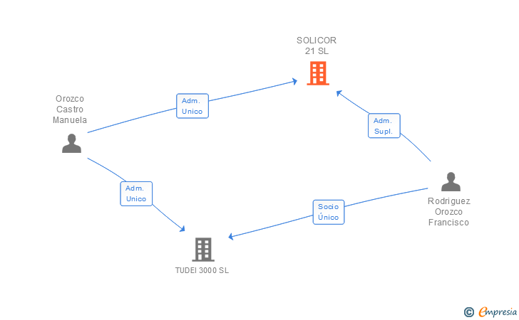 Vinculaciones societarias de SOLICOR 21 SL