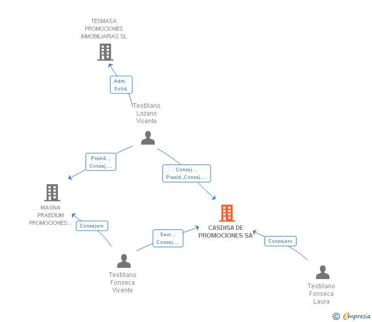 Vinculaciones societarias de CASDISA DE PROMOCIONES SA