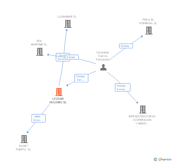 Vinculaciones societarias de LEZGAR HOLDING SL