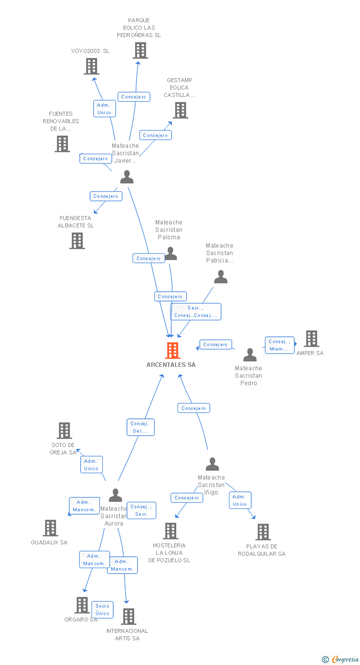 Vinculaciones societarias de ARCENTALES SA