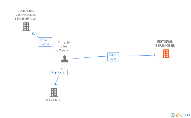 Vinculaciones societarias de EDITORIAL BERENICE SL
