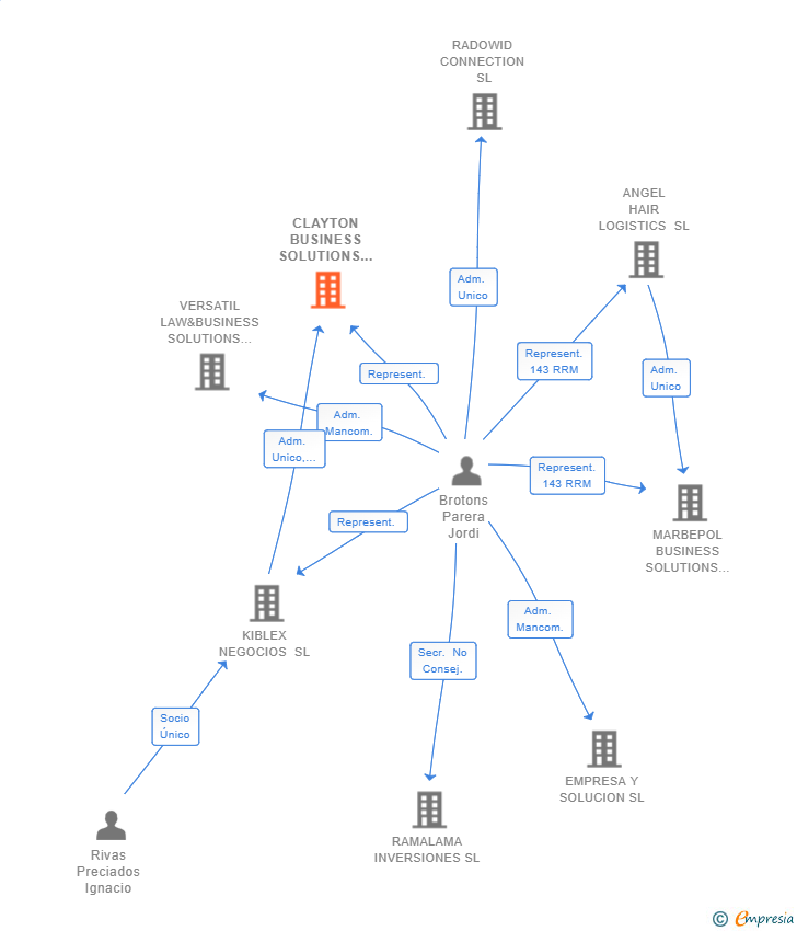 Vinculaciones societarias de CLAYTON BUSINESS SOLUTIONS SL