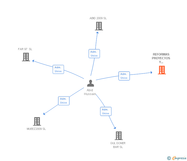 Vinculaciones societarias de REFORMAS PROYECTOS Y CONSTRUCCIONES PROYETCENTRE SL