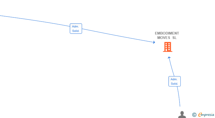 Vinculaciones societarias de EMBODIMENT MOVES SL