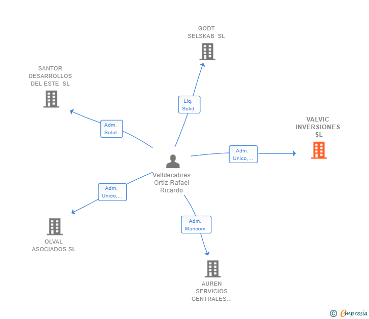 Vinculaciones societarias de VALVIC INVERSIONES SL