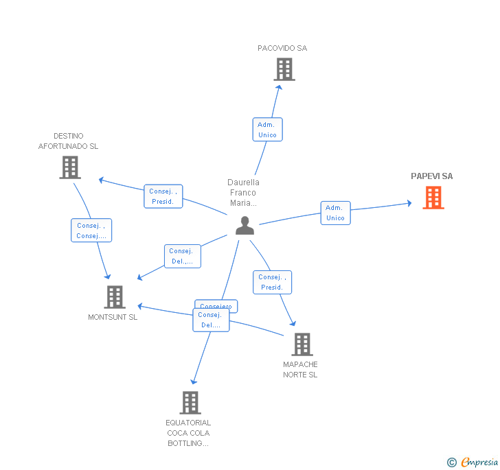 Vinculaciones societarias de PAPEVI SA