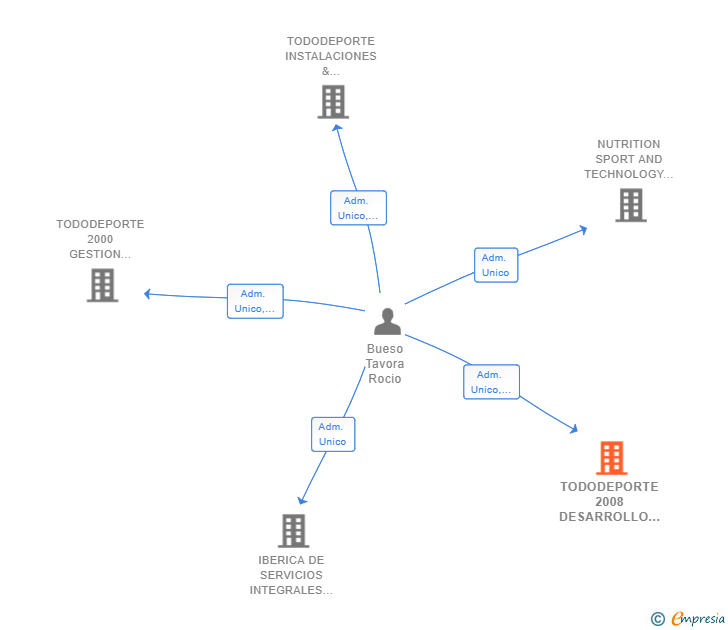 Vinculaciones societarias de TODODEPORTE 2008 DESARROLLO Y GESTION DE ESPACIOS DEPORTIVOS SL