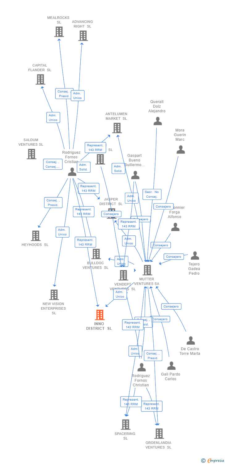 Vinculaciones societarias de INNO DISTRICT SL