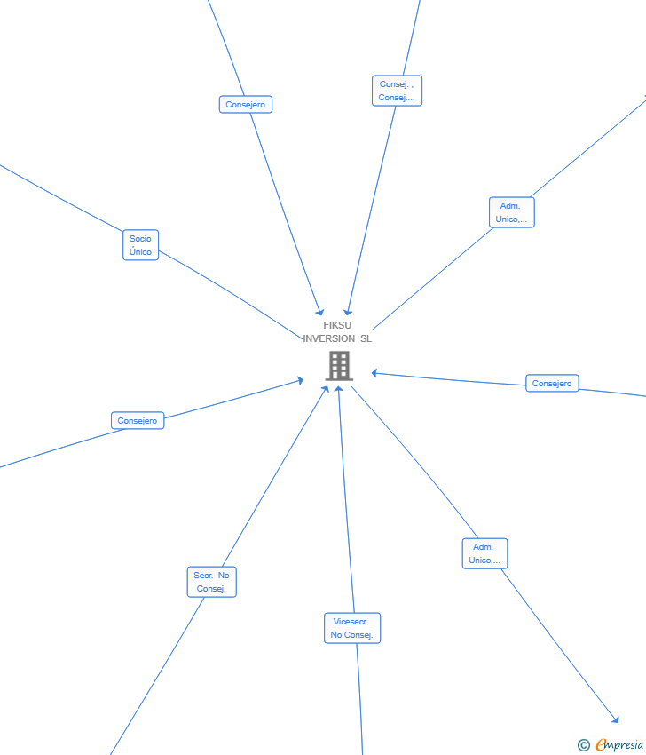 Vinculaciones societarias de MIRADOR CIUDADELA SL