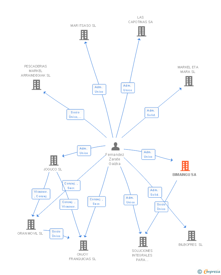 Vinculaciones societarias de BIMAINGU SA