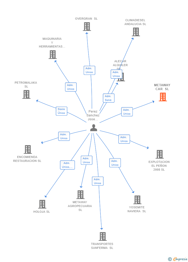 Vinculaciones societarias de METAWAY CAR SL