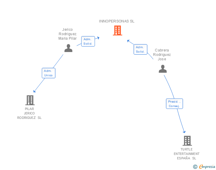 Vinculaciones societarias de INNOPERSONAS SL