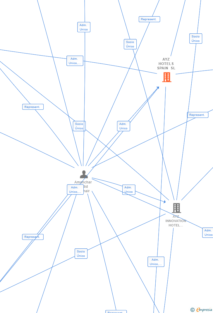Vinculaciones societarias de AYZ HOTELS SPAIN SL