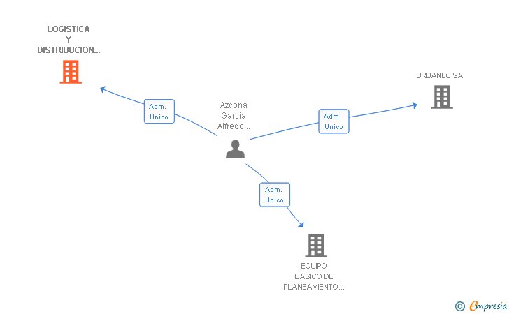 Vinculaciones societarias de LOGISTICA Y DISTRIBUCION AZCONA SL