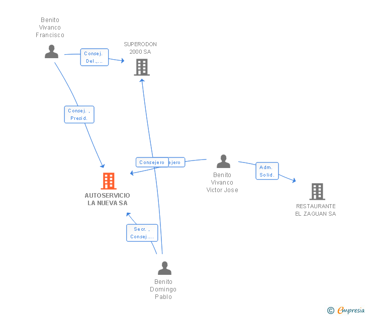 Vinculaciones societarias de AUTOSERVICIO LA NUEVA SA
