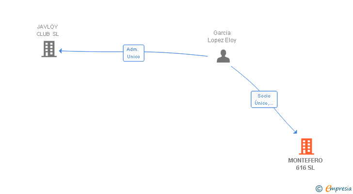 Vinculaciones societarias de MONTEFERO 616 SL