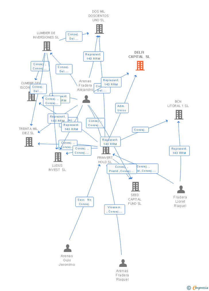 Vinculaciones societarias de DELFI CAPITAL SL