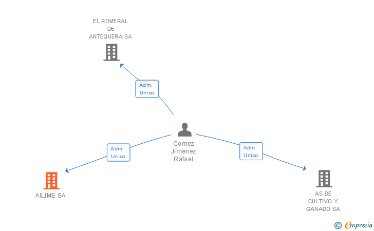 Vinculaciones societarias de AILIME SA