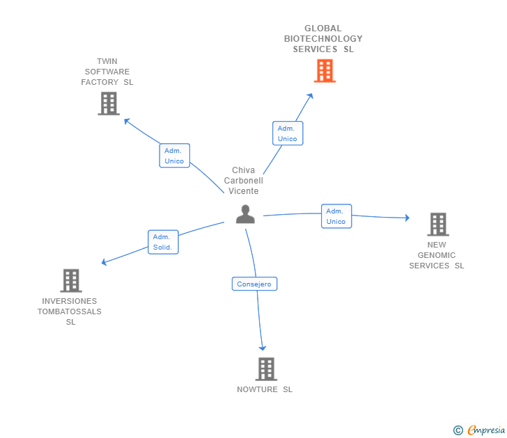 Vinculaciones societarias de GLOBAL BIOTECHNOLOGY SERVICES SL