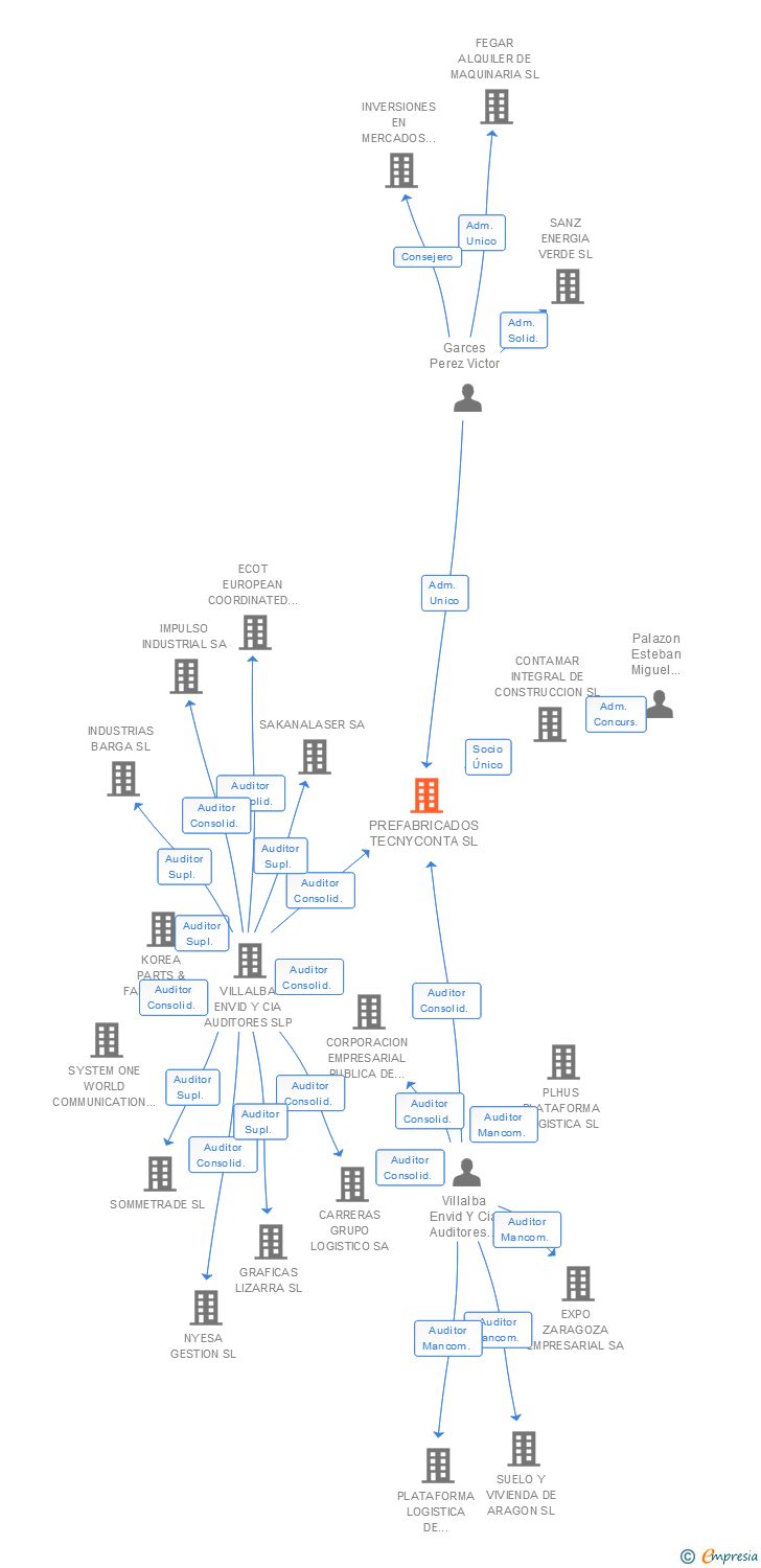 Vinculaciones societarias de PREFABRICADOS TECNYCONTA SL