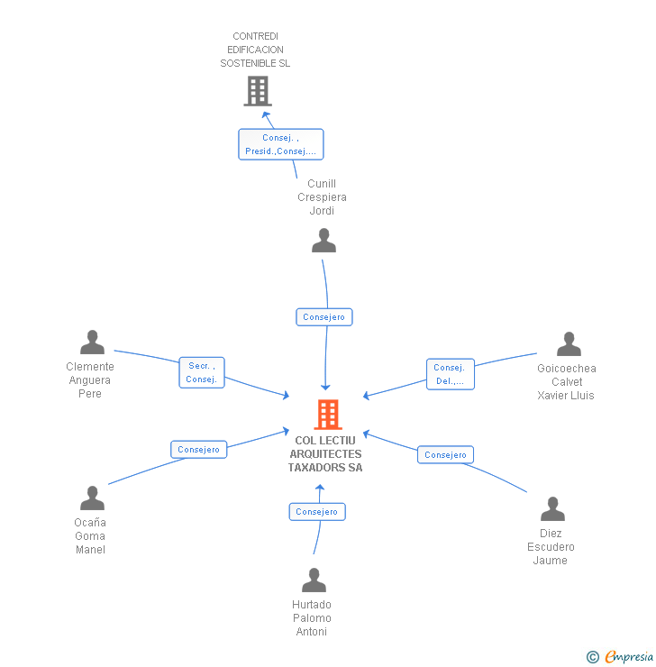 Vinculaciones societarias de COL LECTIU ARQUITECTES TAXADORS SA