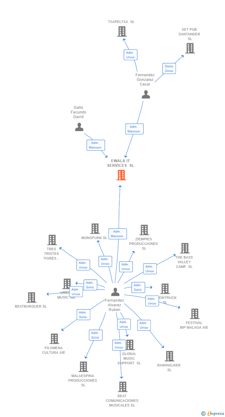 Vinculaciones societarias de EWALA IT SERVICES SL