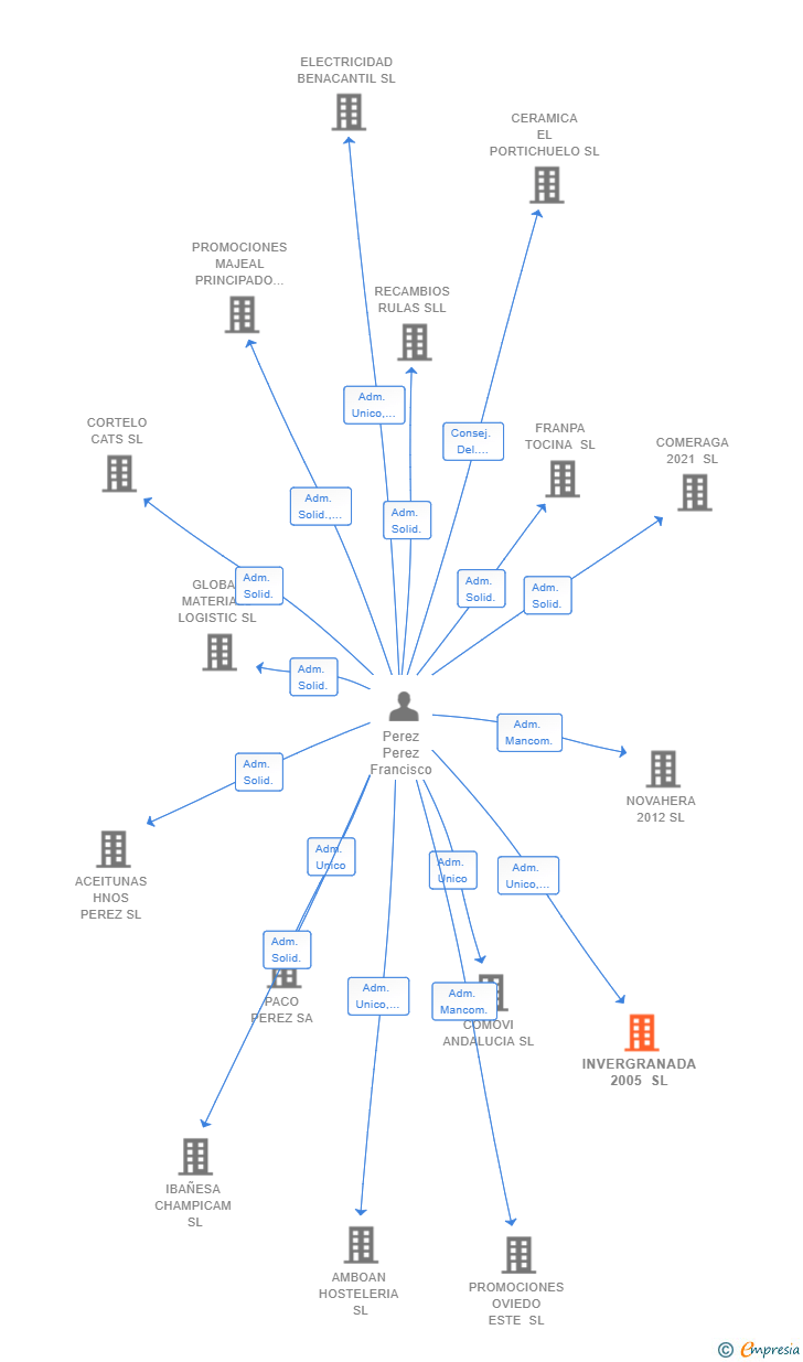 Vinculaciones societarias de INVERGRANADA 2005 SL