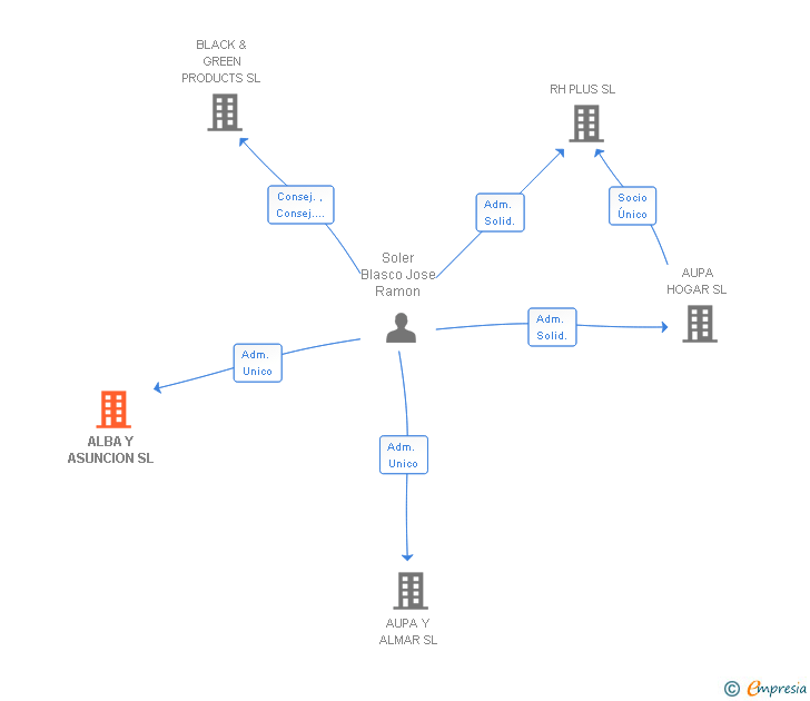 Vinculaciones societarias de ALBA Y ASUNCION SL