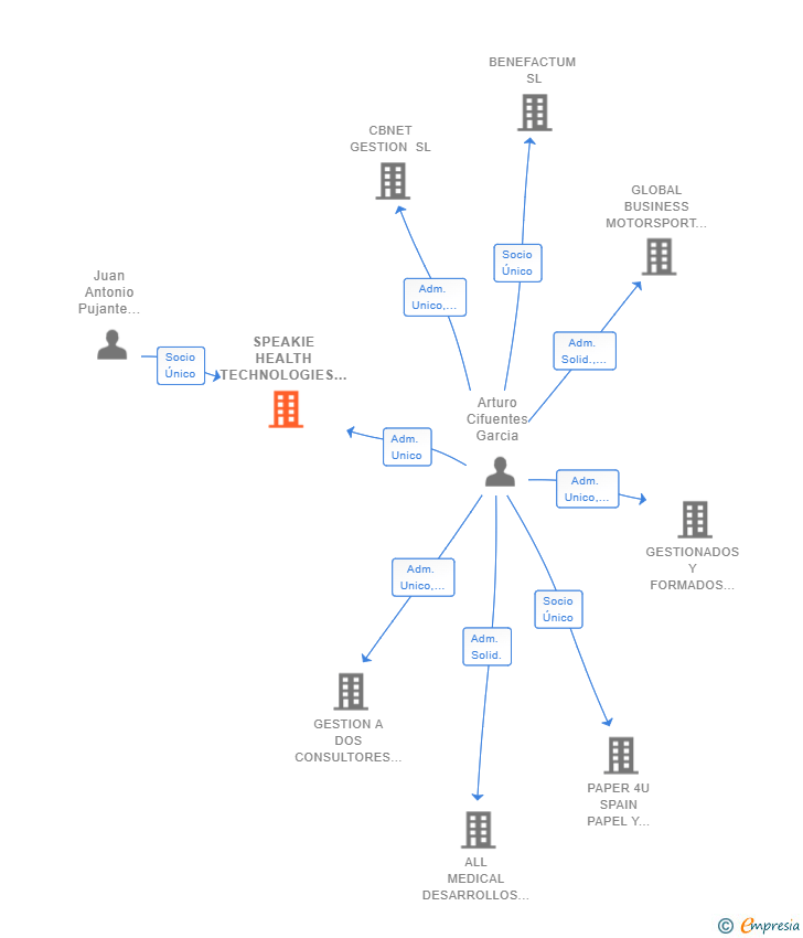 Vinculaciones societarias de SPEAKIE HEALTH TECHNOLOGIES SL