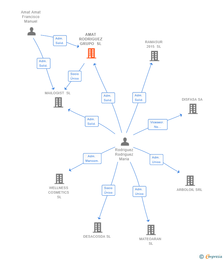 Vinculaciones societarias de AMAT RODRIGUEZ GRUPO SL