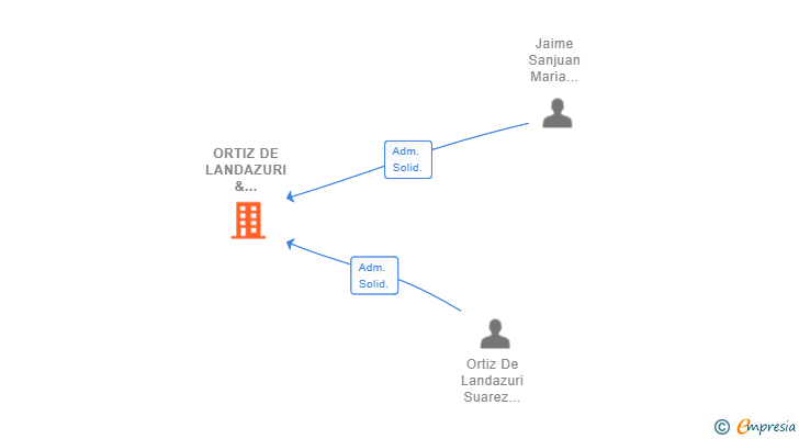 Vinculaciones societarias de ORTIZ DE LANDAZURI & SANJUAN ABOGADOS SCIV