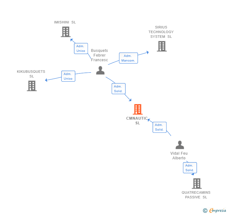 Vinculaciones societarias de CMNAUTIC SL