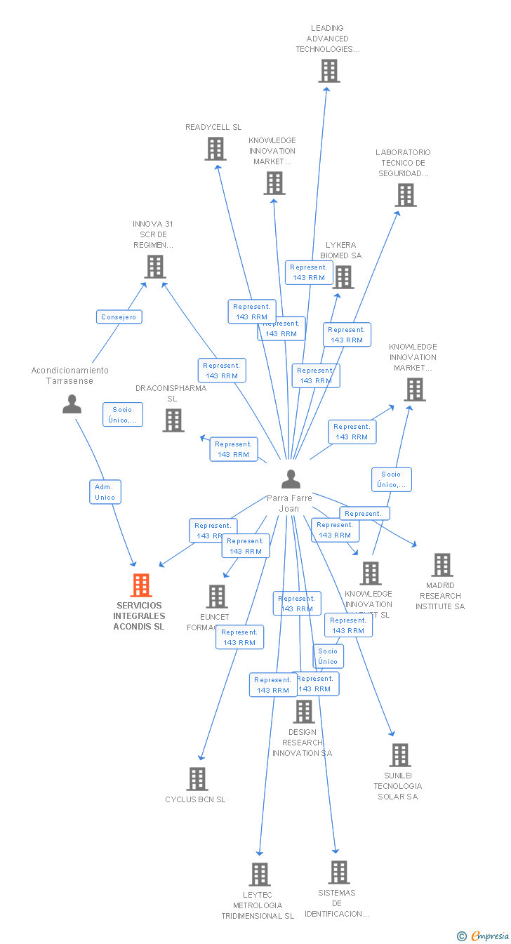 Vinculaciones societarias de SERVICIOS INTEGRALES ACONDIS SL