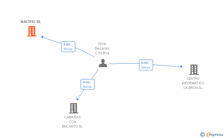 Vinculaciones societarias de COINSOFT 21 SL