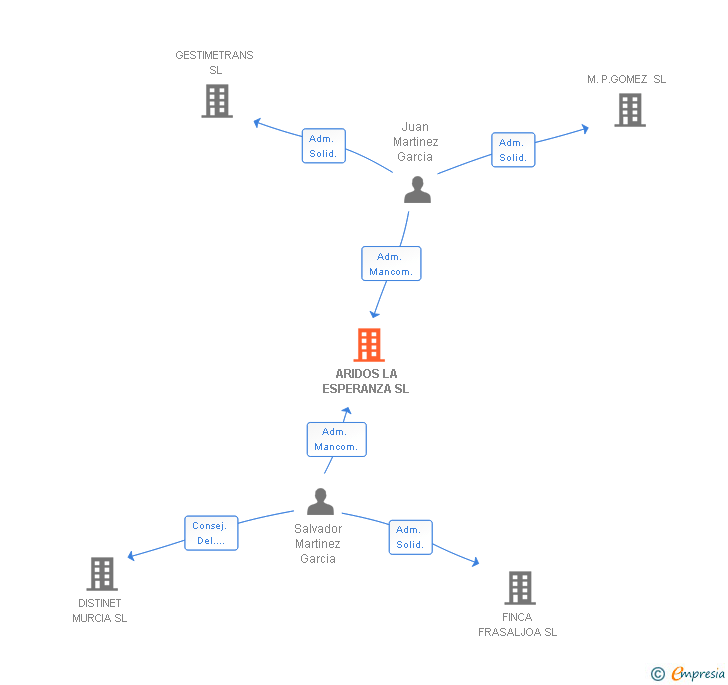 Vinculaciones societarias de ARIDOS LA ESPERANZA SL