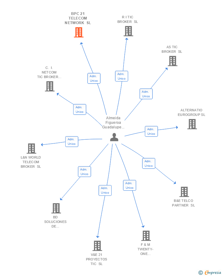 Vinculaciones societarias de BPC 21 TELECOM NETWORK SL