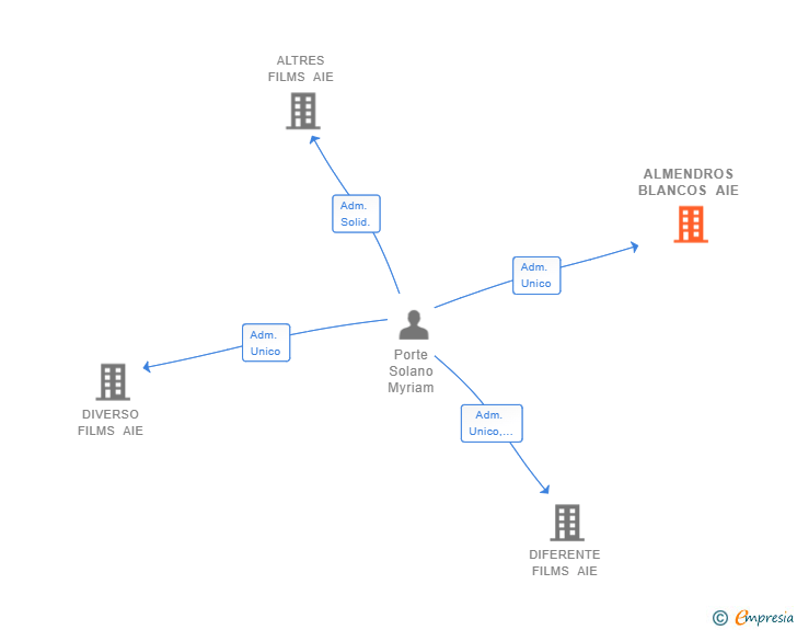 Vinculaciones societarias de ALMENDROS BLANCOS AIE