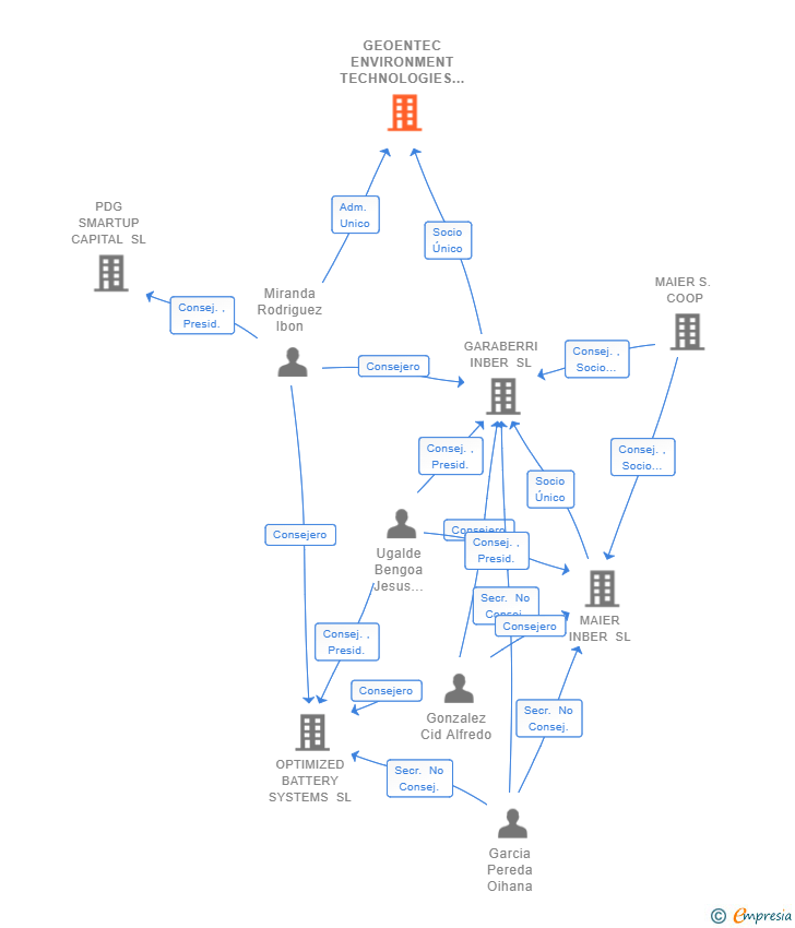 Vinculaciones societarias de GEOENTEC ENVIRONMENT TECHNOLOGIES SL