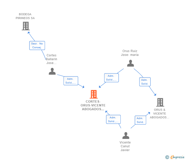 Vinculaciones societarias de CORTES-ORUS-VICENTE ABOGADOS SLP