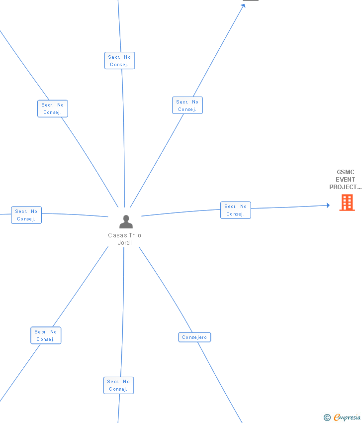 Vinculaciones societarias de GSMC EVENT PROJECT MANAGEMENT SL