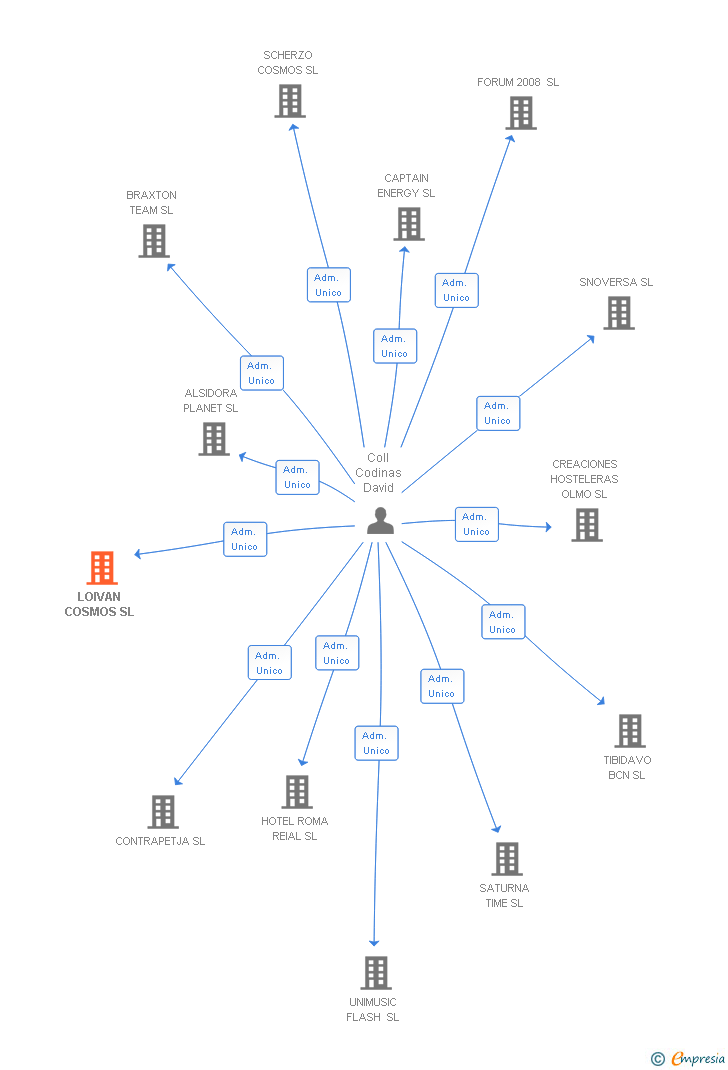 Vinculaciones societarias de LOIVAN COSMOS SL