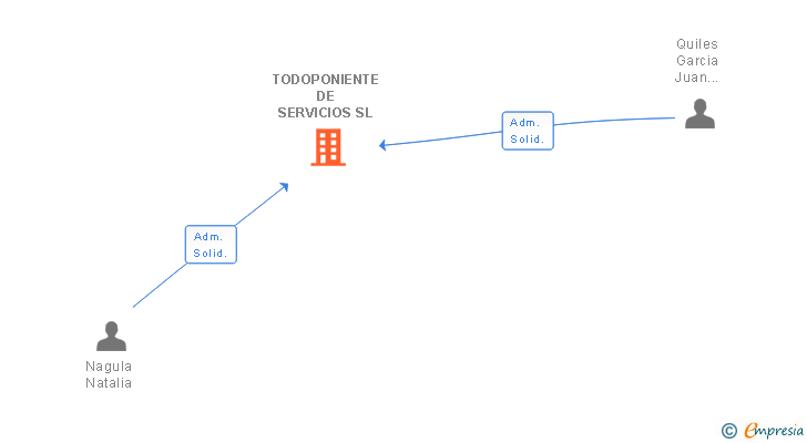 Vinculaciones societarias de TODOPONIENTE DE SERVICIOS SL