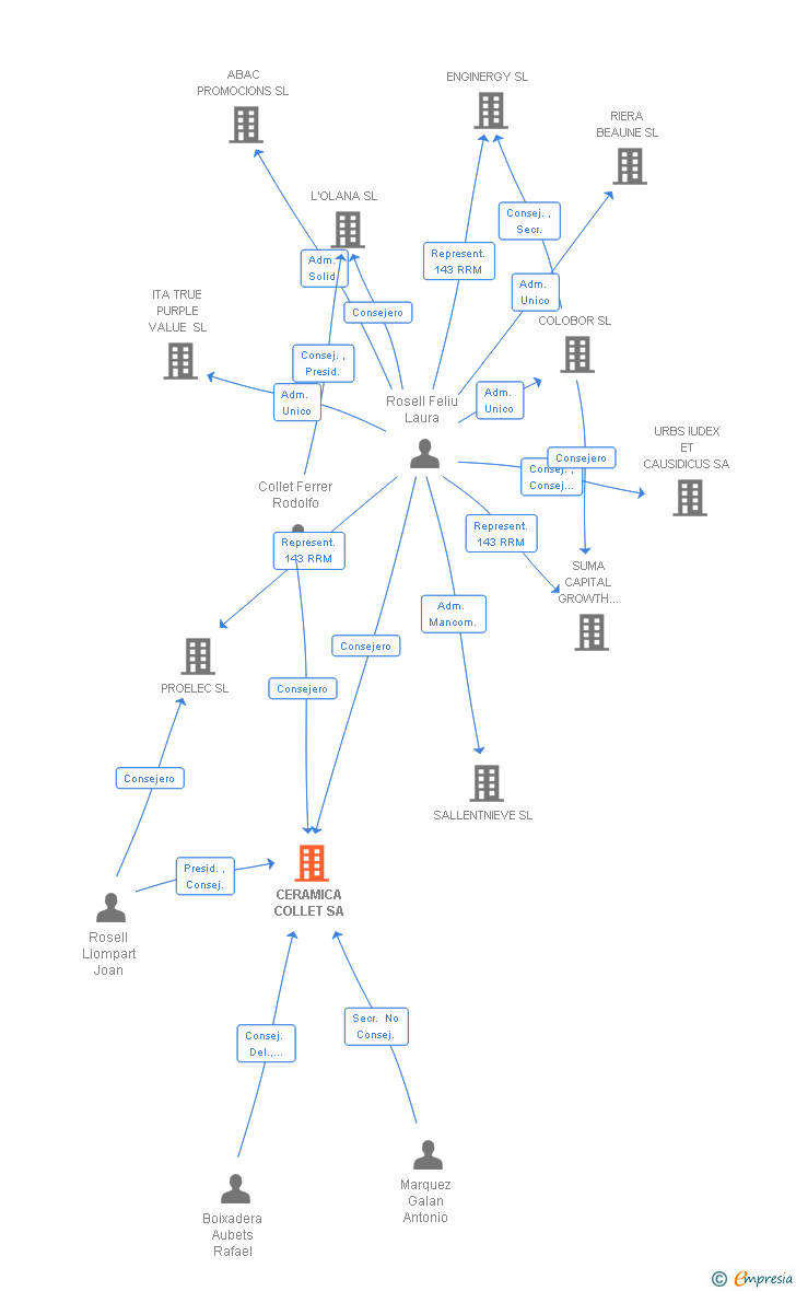 Vinculaciones societarias de CERAMICA COLLET SA