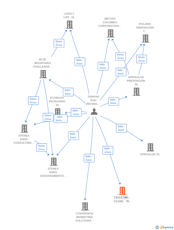 Vinculaciones societarias de TRUSTME.LEGAL SL